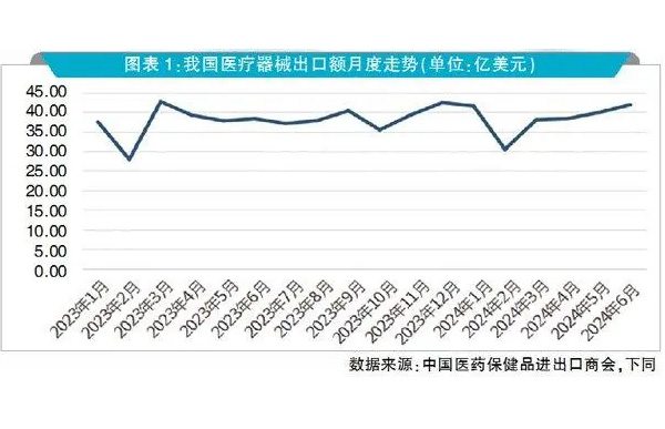 In the first half of the year, the export of medical devices made steady progress